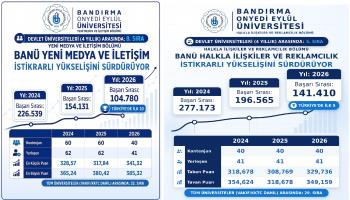 Fakültemiz Bölümlerinin İstikrarlı Yükselişi Devam Ediyor